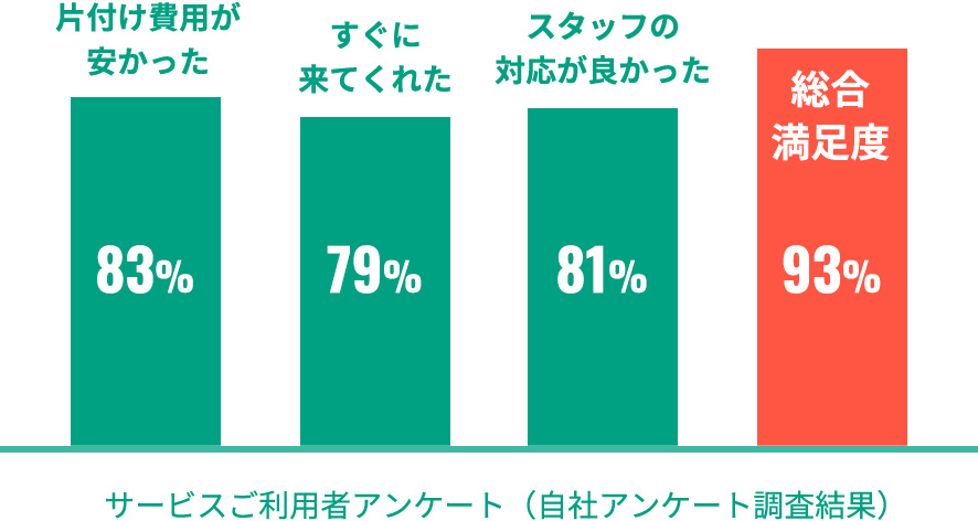片付けサポーターが選ばれる理由：グラフ